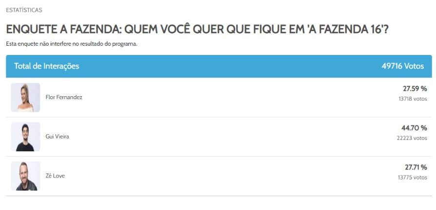 Enquete aponta preferência do público em A Fazenda 16