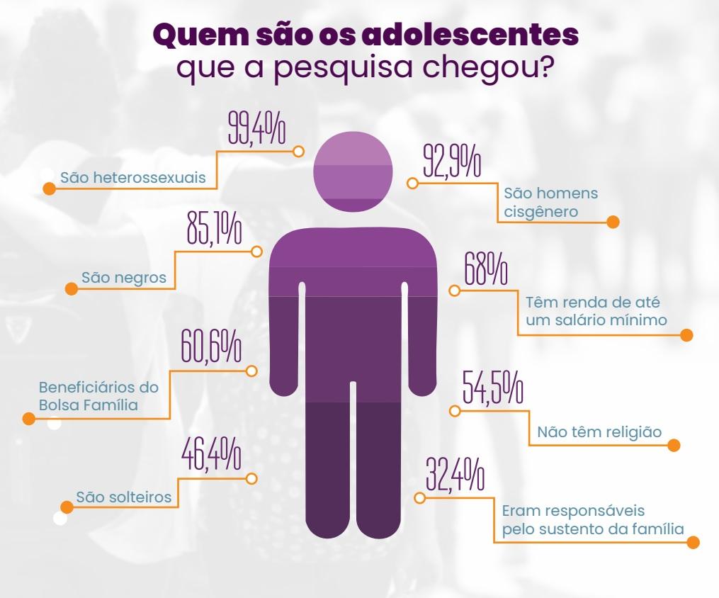 Apenas 171 egressos do sistema socioeducativo foram localizados e aceitaram participar de uma pesquisa que traçou o perfil desse público