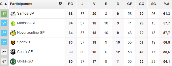 Tabela da Série B do Brasileiro