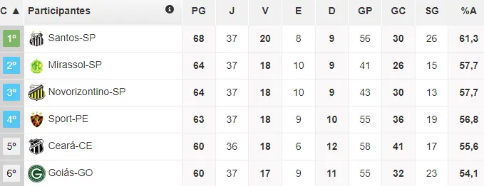 Tabela da Série B do Brasileiro