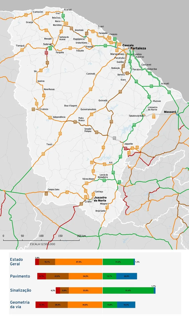 Pesquisa CNT de Rodovias identificou apenas 48 quilômetros de rodovias em situação ótima no Ceará