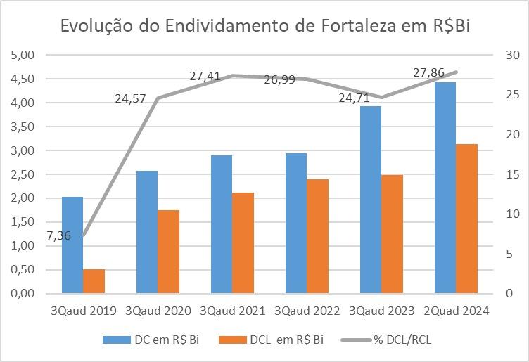 Gráfico de endividamento