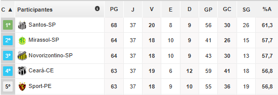 Tabela da Série B do Brasileiro