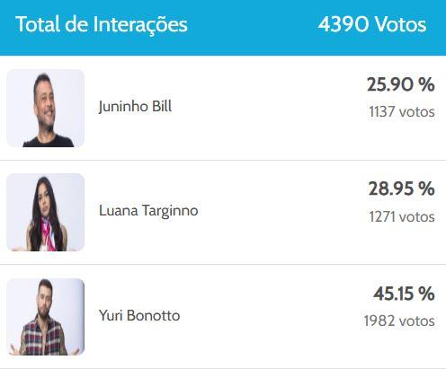 Resultado parcial enquete a Fazenda. Enquete A Fazenda: parcial aponta favorito do público para virar fazendeiro da semana