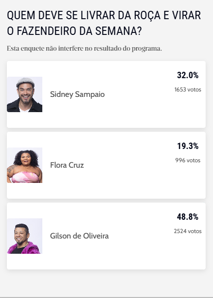 Captura de tela da enquete do Diário do Nordeste sobre quem é o favorito do público para virar fazendeiro. Há as opções, com foto, de Sidney Sampaio, Flora Cruz e Gilson de Oliveira, o Gilsão