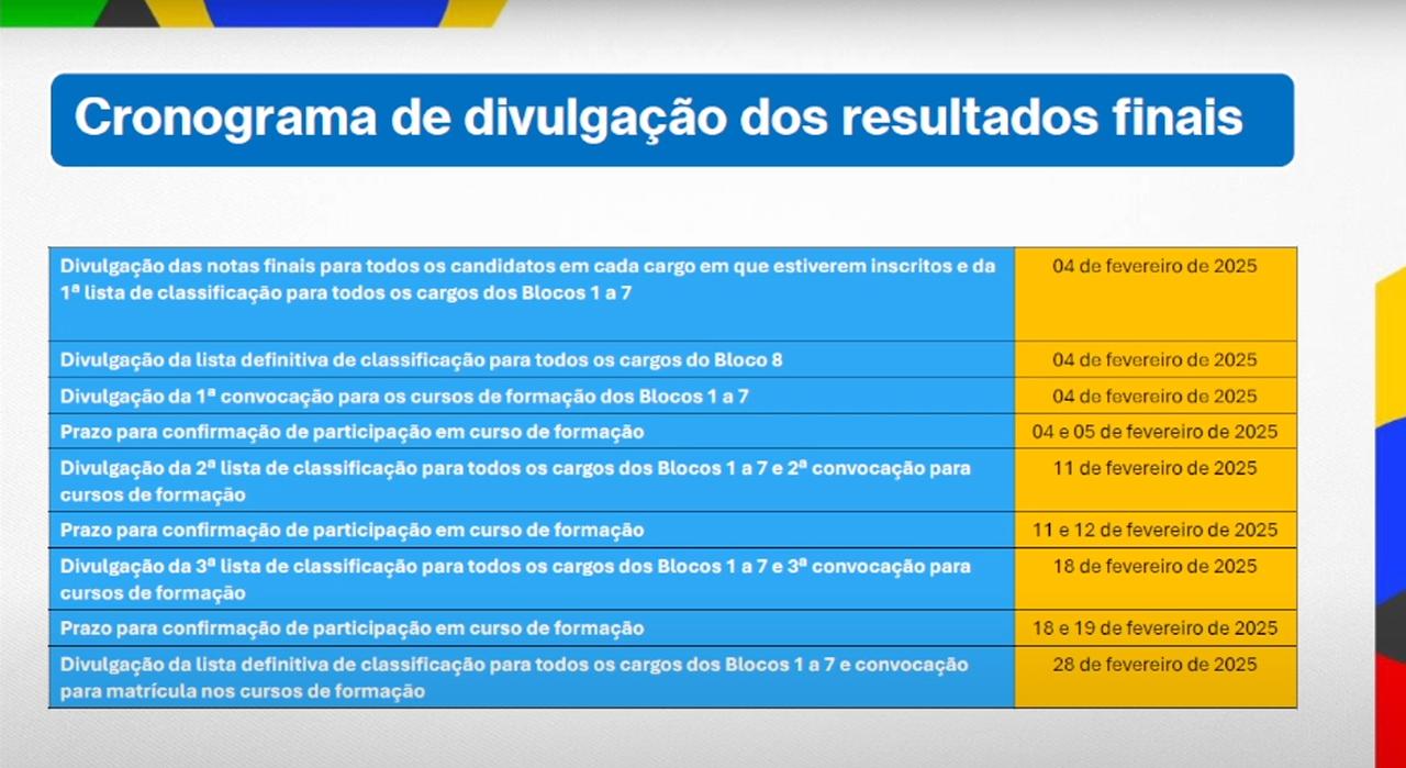 Captura de tela do novo cronograma de resultados finais do CNU