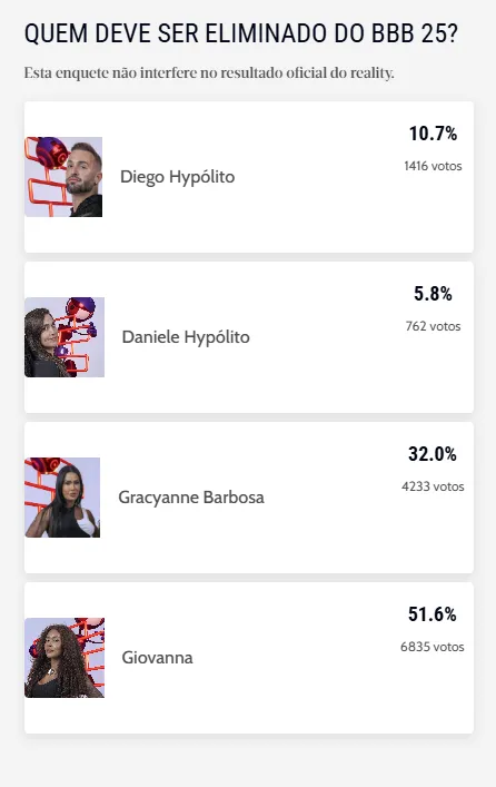 Segundo a enquete, devem se salvar do paredão Gracyanne, Diego e Daniele