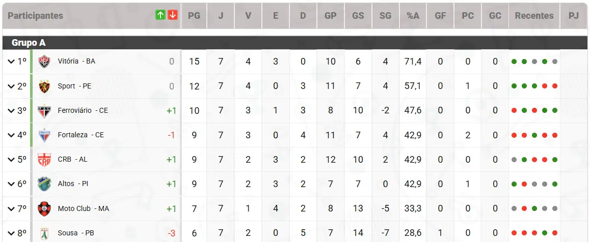 Tabela do Grupo A da Copa do Nordeste