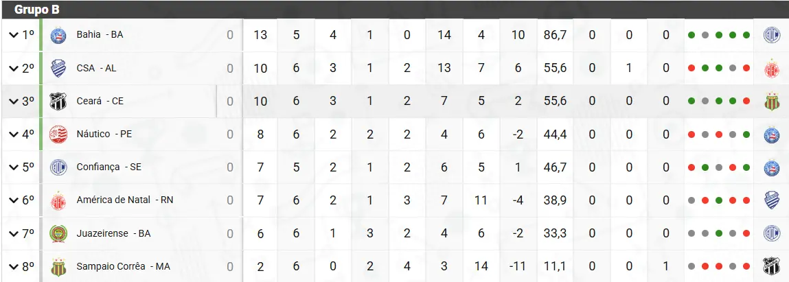 Tabela do Grupo B da Copa do Nordeste