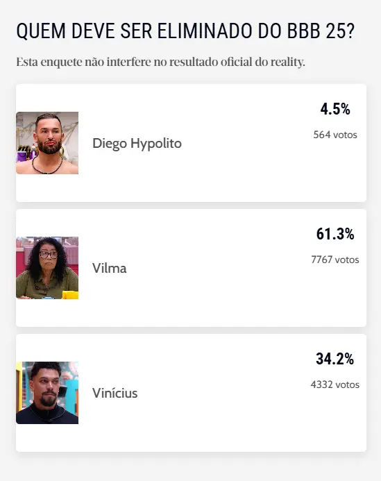 Foto do resultado parcial da enquete do BBB 25