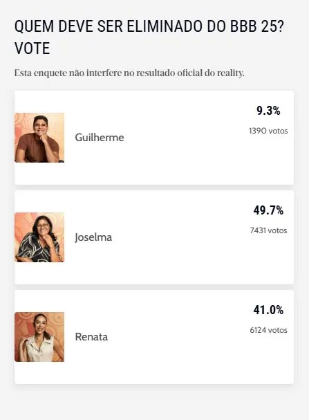 Resultado parcial da enquete do paredão do BBB de terça (15)