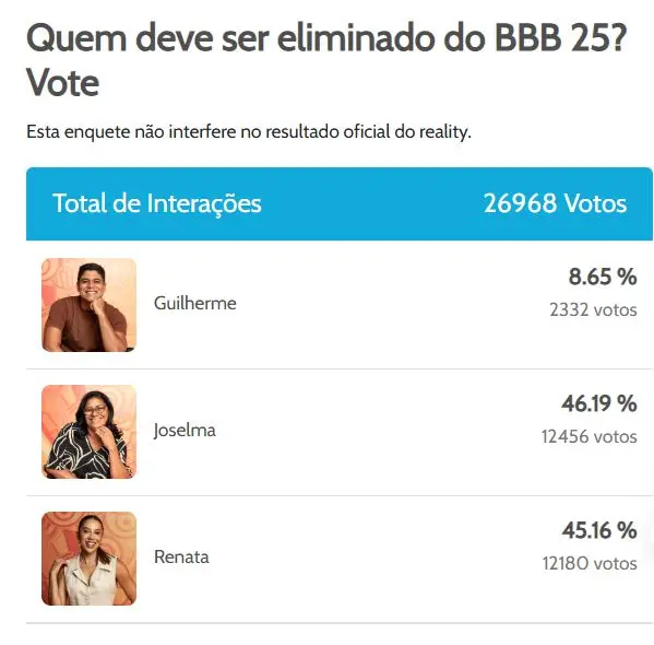 Imagem mostra resultado parcial da enquete sobre o paredão do BBB 25, disputado por Guilherme, Joselma e Renata.