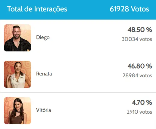 Imagem mostra resultado parcial da enquete do BBB 25 sobre paredão entre Diego, Renata e Vitória