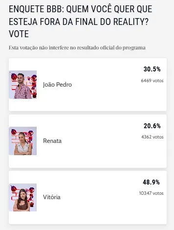 Imagem com o resultado parcial do último paredão do BBB 25