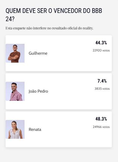 Imagem do resultado parcial da enquete do BBB 25: