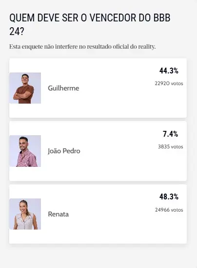 Imagem do resultado parcial da enquete do BBB 25: