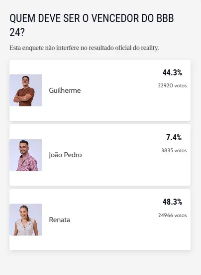 A enquete não interfere no resultado oficial do reality. Renata com 48,3% dos votos, Guilherme com 44,3% e João Pedro com 7,4%.
