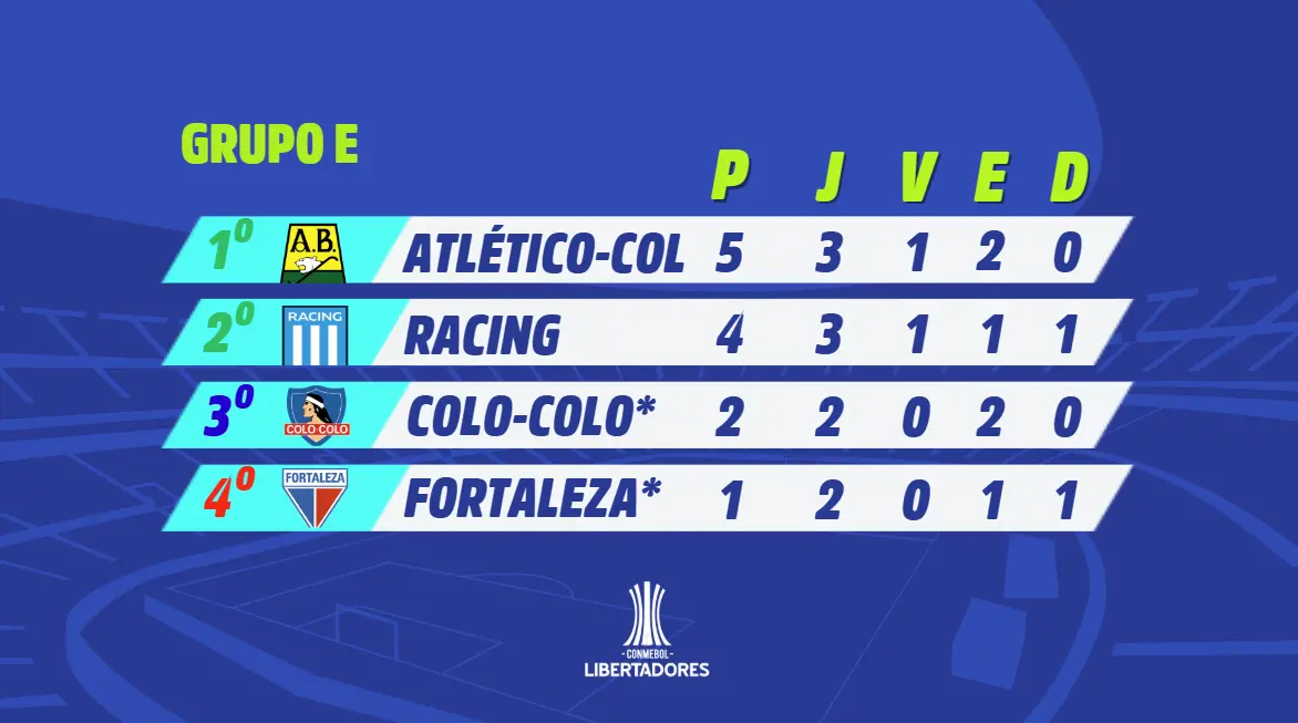 Tabela da Libertadores
