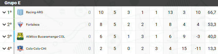 Tabela do Grupo E da Libertadores de 2025, com Fortaleza