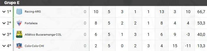 Tabela do Grupo E da Libertadores de 2025, com Fortaleza