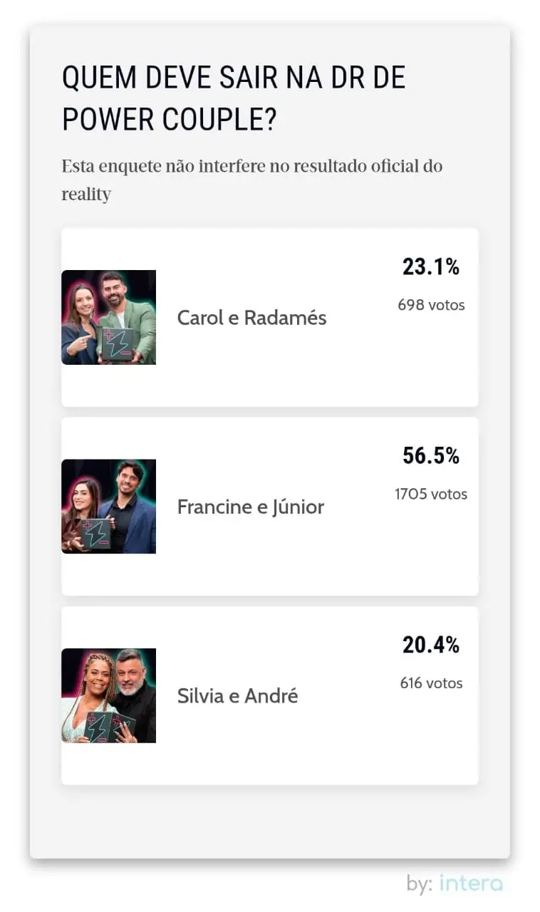 Print da enquete do reality Power Couple