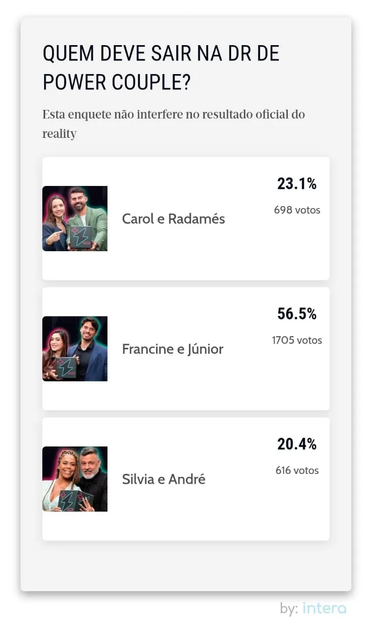 No reality Power Couple, quem recebe menos votos é eliminado