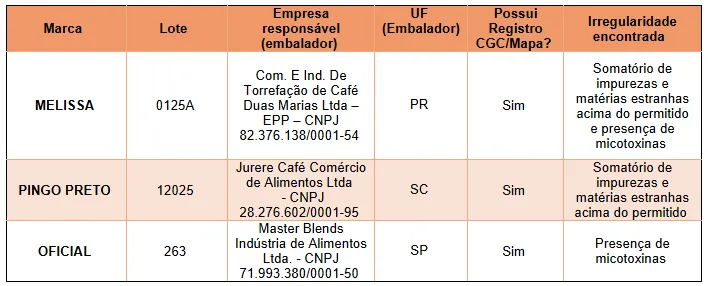 As marcas foram desclassificadas após análises laboratoriais confirmarem o descumprimento dos padrões estabelecidos