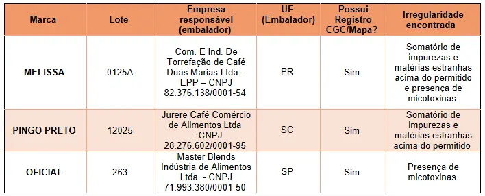 Imagem de uma tabela que lista os cafés proibidos pelo governo e outros detalhes dos produtos
