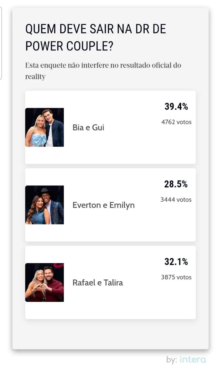 No reality Power Couple, quem recebe menos votos é eliminado