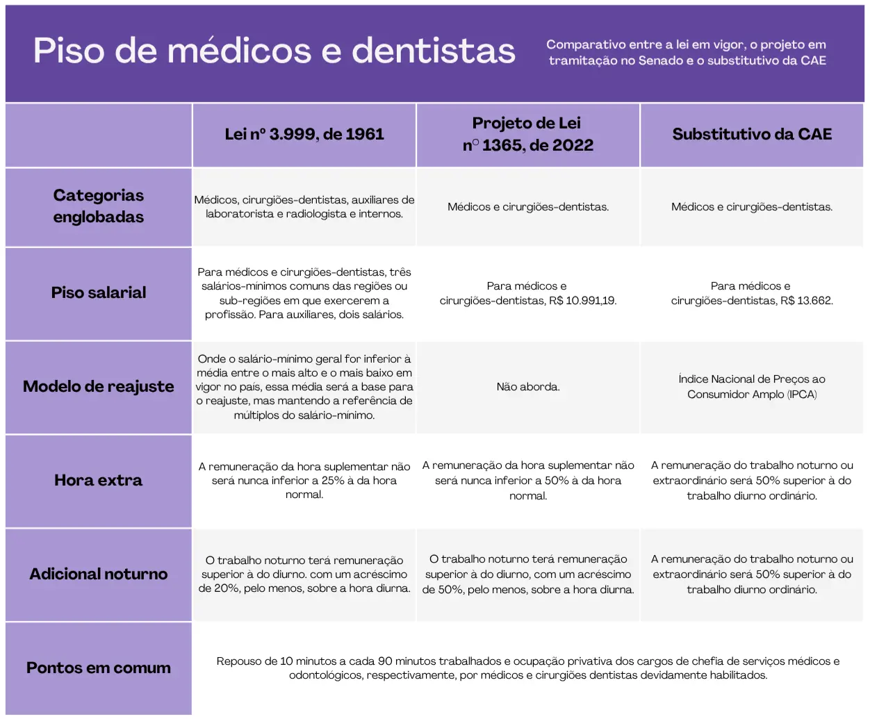 A imagem mostra um infográfico de quadro comparativo com informações sobre o piso salarial das duas categorias.