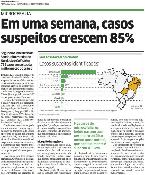 Página do jornal Diário do Nordeste de 2015 com o chapéu 'MICROCEFALIA' e manchete 'Em uma semana, casos suspeitos crescem 85%'. Inclui gráfico com número de casos por estado, mapa com regiões afetadas em amarelo e texto explicativo sobre a relação entre microcefalia e o vírus zika