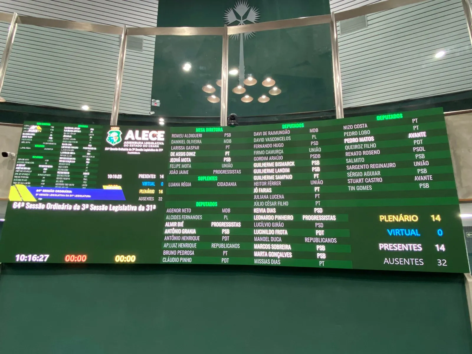 Até às 10h16, somente 14 dos 16 deputados estaduais necessários para completar o quórum haviam marcado presença