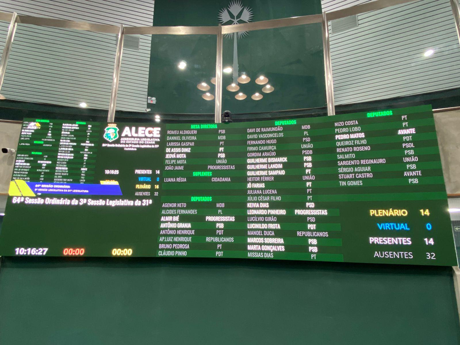 Foto do painel da Alece, nesta quarta-feira (6)