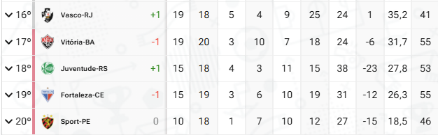Tabela da Série A do Brasileiro