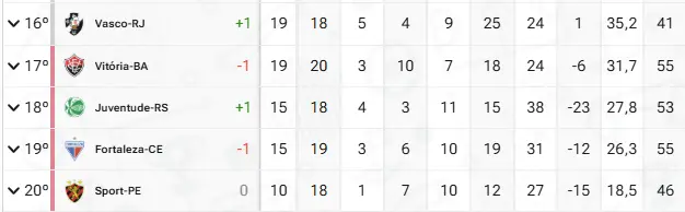 Tabela da Série A do Brasileiro