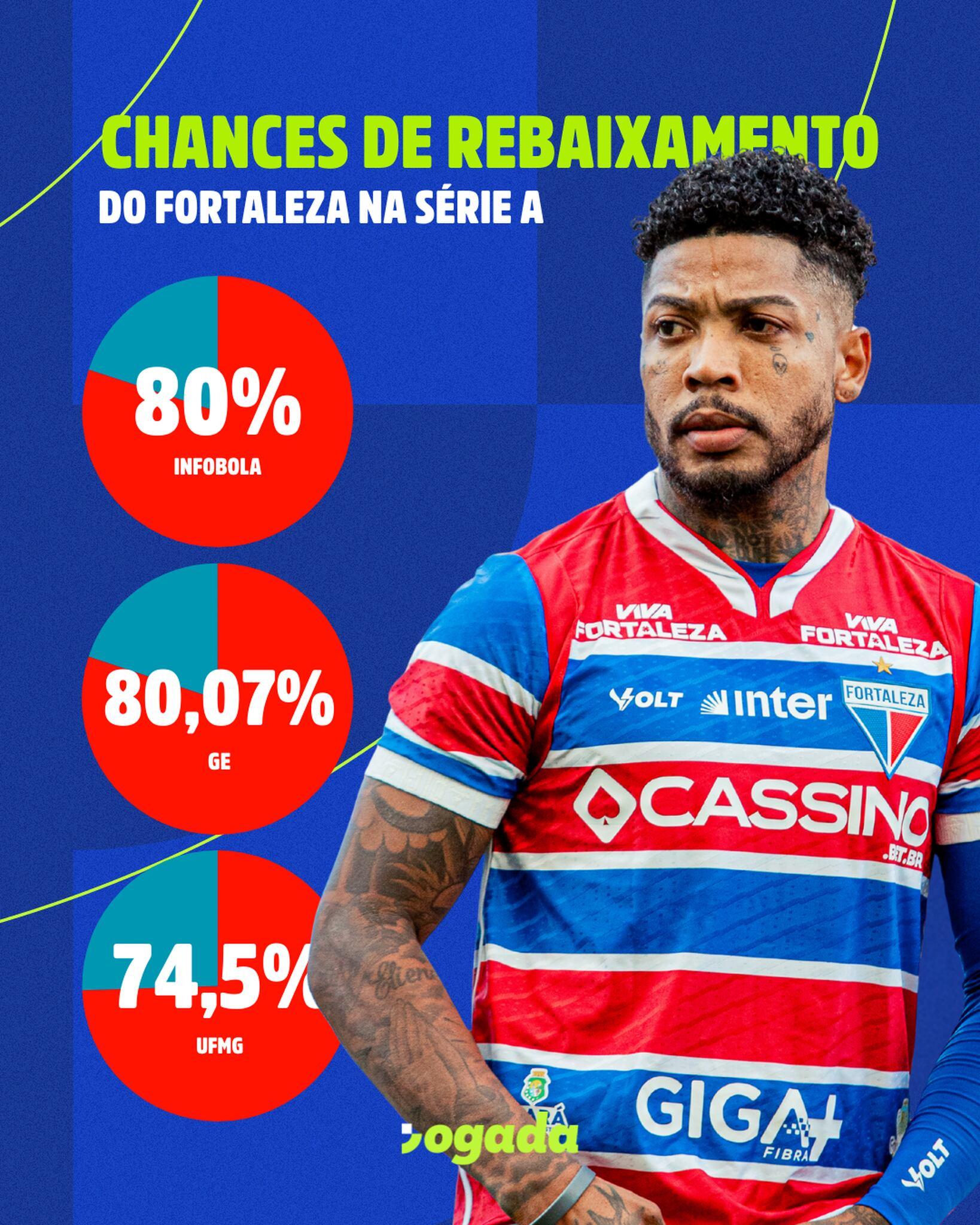 Arte das Chances de rebaixamento do Fortaleza