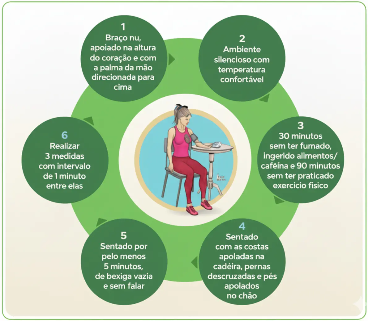 Ilustração explicativa com dicas de como aferir a pressão arterial, incluindo postura e posição do braço.