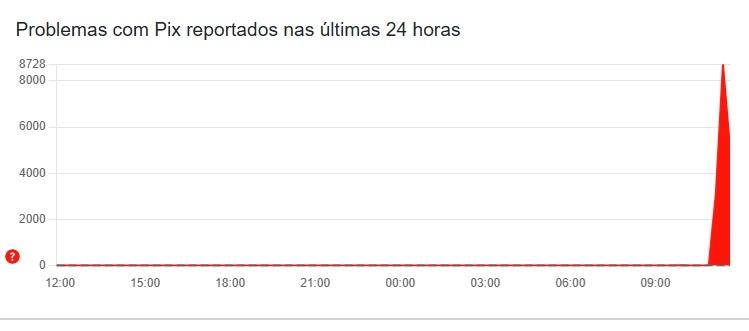 Imagem do site Downdetector