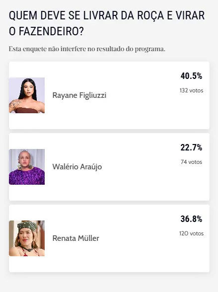 Imagem da enquete do Diário do Nordeste.