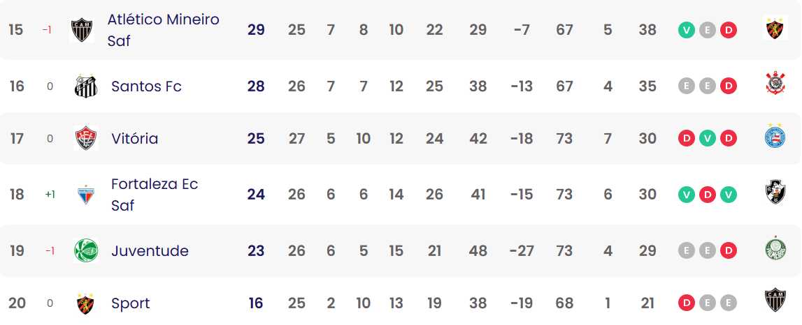 Tabela da Série A após a 26ª rodada