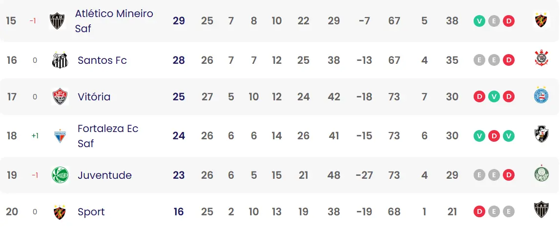 Tabela da Série A após a 26ª rodada