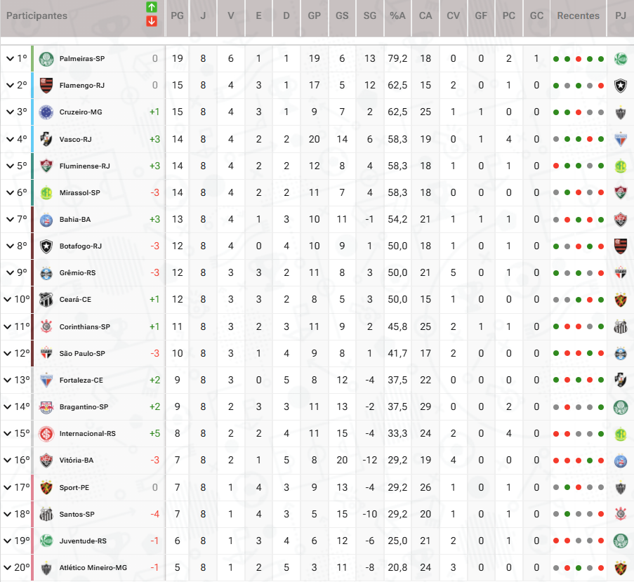 Classificação do Returno da Série A de 2025