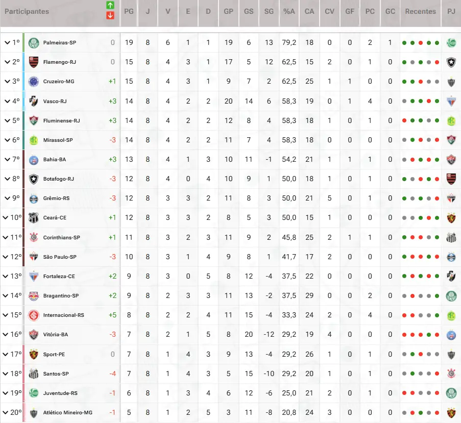 Classificação do Returno da Série A de 2025