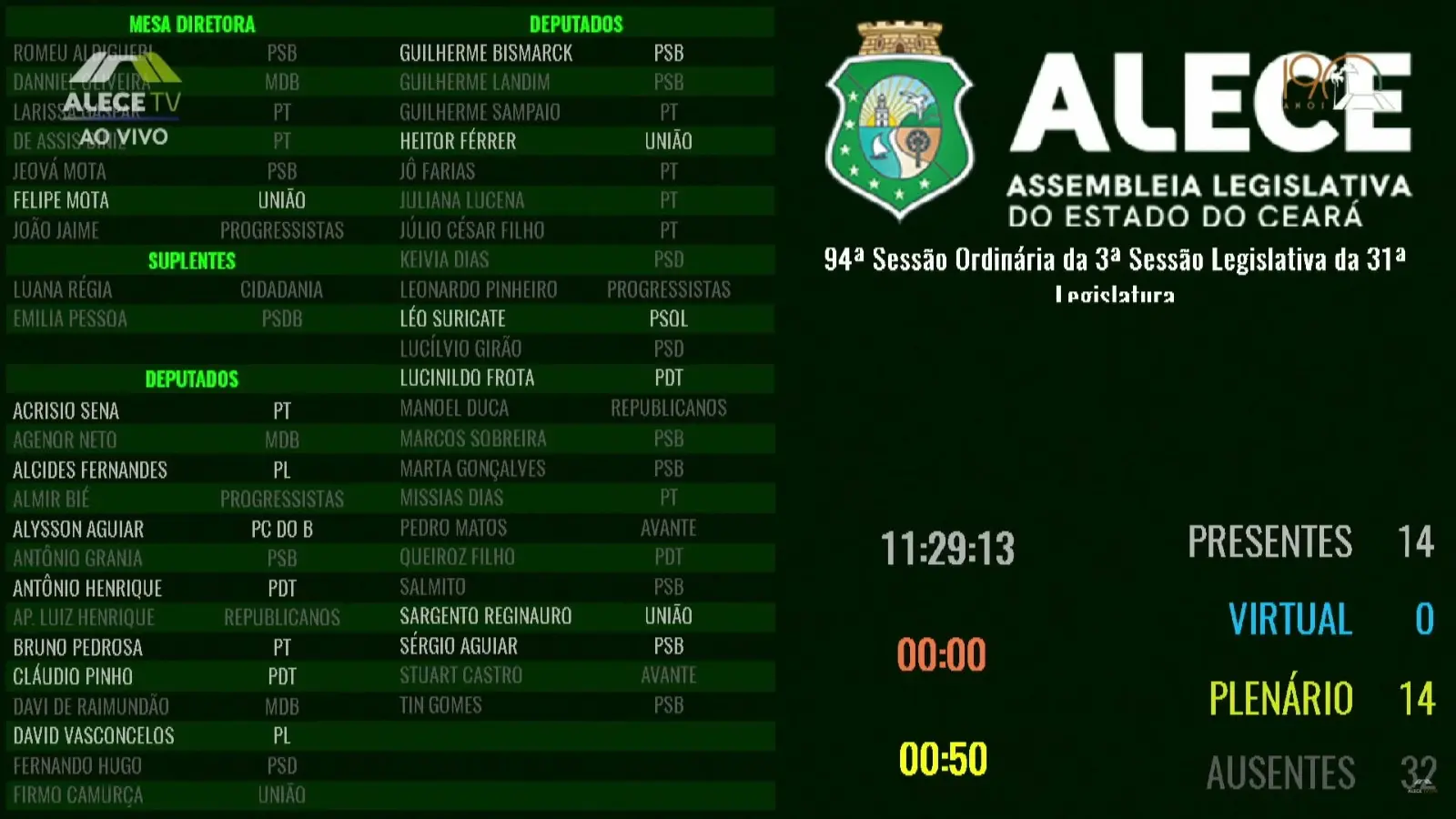 Foto mostra Painel de presença do Plenário 13 de Maio durante verificação de quórum