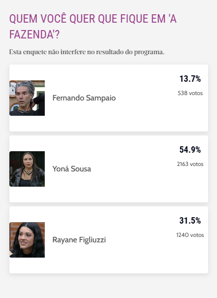 Captura de tela de votação da enquete da Roça A Fazenda, que mostra 13,7% de porcentagem para Fernando Sampaio; 54,9% para Yoná Sousa e 31,5% para Rayane Figliuzzi.