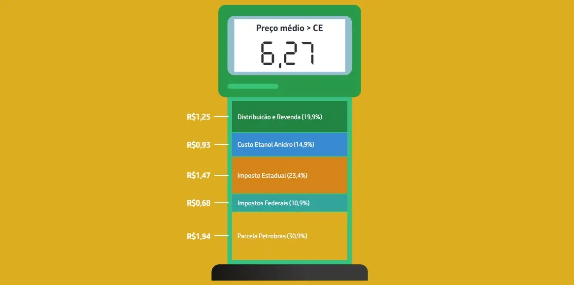 Composição do preço da gasolina no Ceará mostra que a parcela da Petrobras representa 30,9% do valor final.