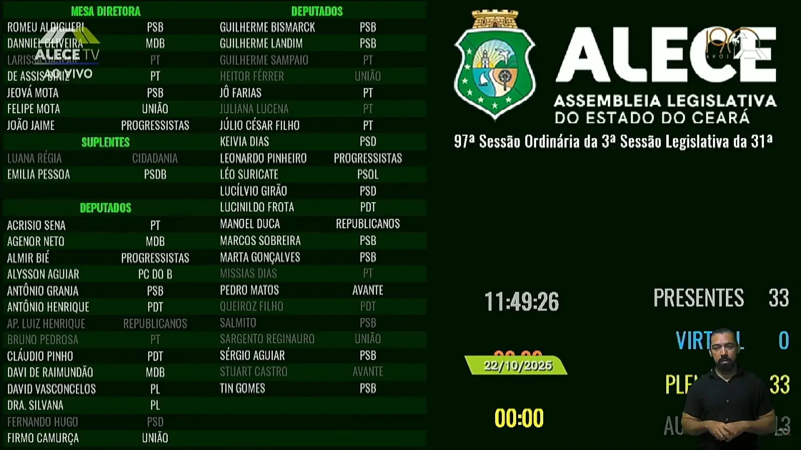 Painel de presença da Alece durante a sessão desta quarta-feira (22)