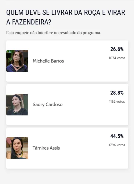 Tàmires Assîs lidera final da enquete da Prova do Fazendeiro.
