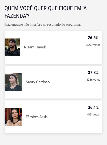 Foto da enquete do Diário do Nordeste com os nomes de Nizam Hayek, Saory Cardoso e Tamires Assis.