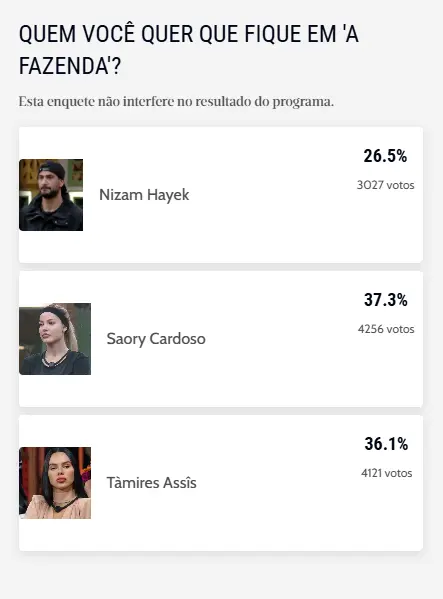 Foto da enquete do Diário do Nordeste com os nomes de Nizam Hayek, Saory Cardoso e Tamires Assis.